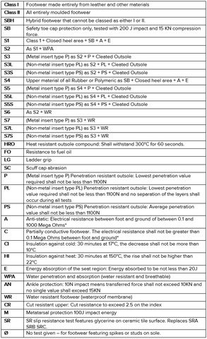 Safety boots - boot standards explained