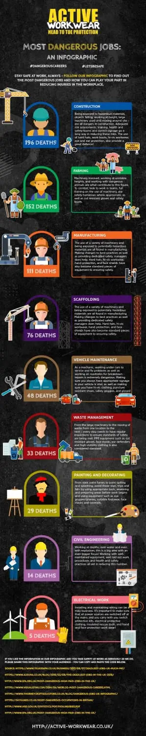 Top Safety Improvement measures for the 10 most dangerous jobs in the UK